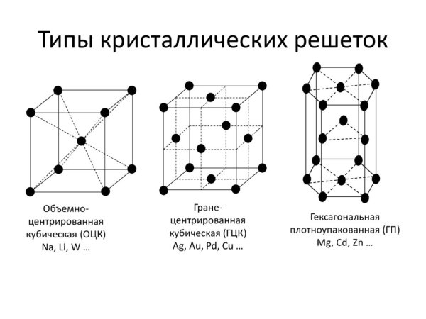 Схема молекулярной кристаллической решетки