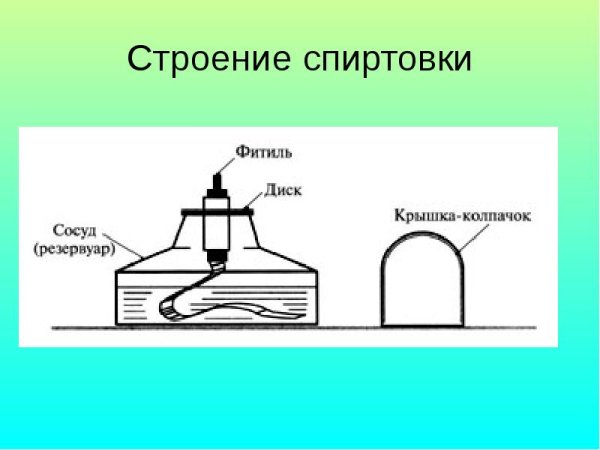 Строение пламени спиртовки химия