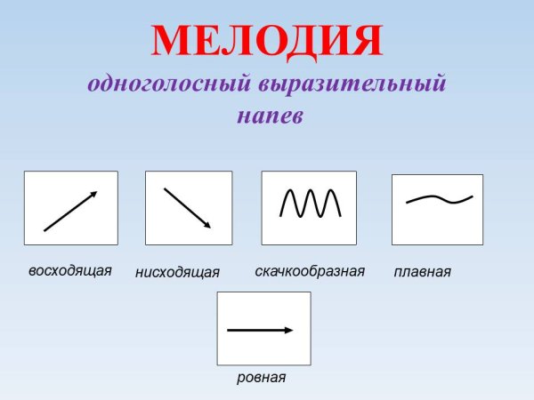 Виды мелодий в Музыке