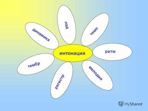 Виды интонации в Музыке 2 класс