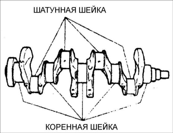 Коренные и шатунные шейки коленчатого вала