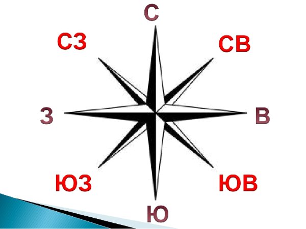 Роза ветров расположение Север Запад Юг Восток