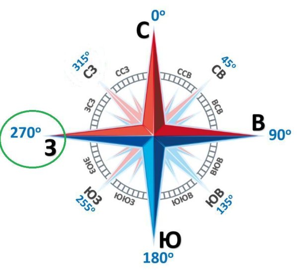 Роза ветров Север Юг Запад Восток