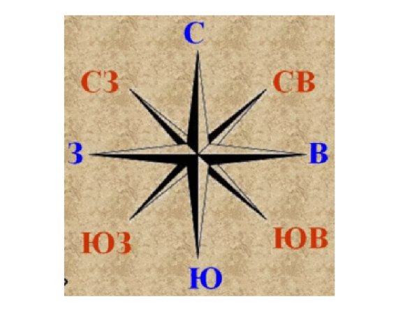 Север Юг Запад Восток Северо Восток