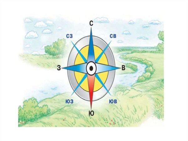 Стороны света на компасе