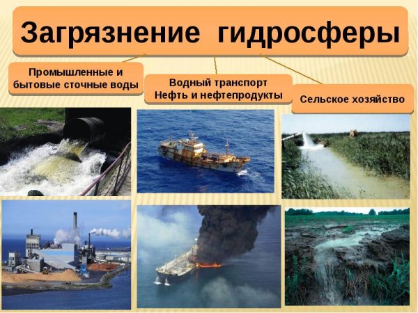 Гидросфера и ее части