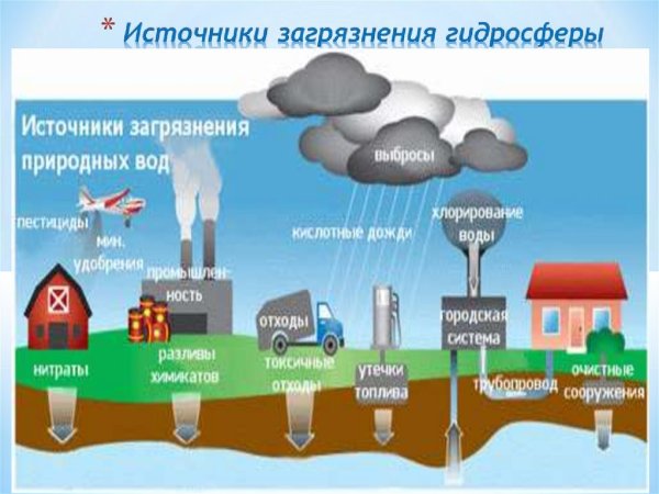 Знак проблема загрязнения океана