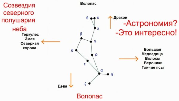 Созвездия Волопас и гончие псы