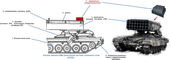 Тяжелая огнеметная система ТОС-1а