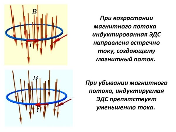 При возрастании магнитного потока