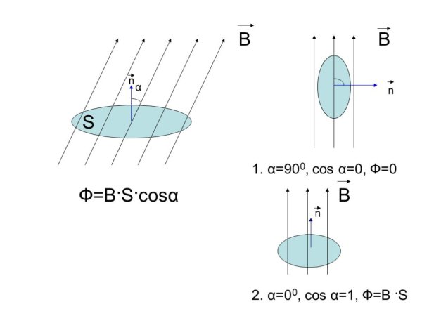 Магнитный поток рисунок и формула