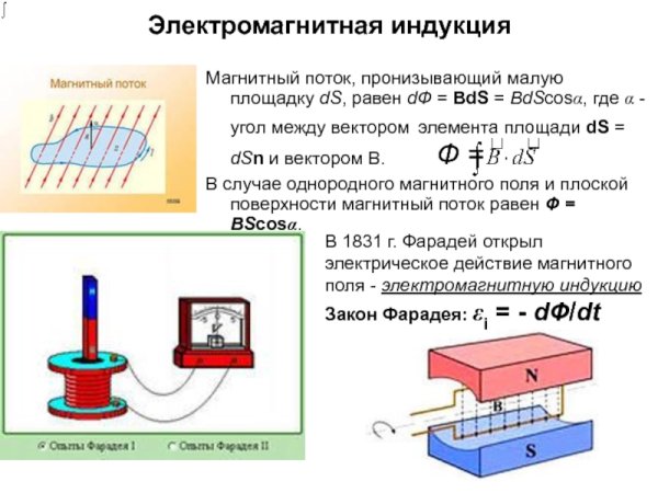 Магнитный поток через контур