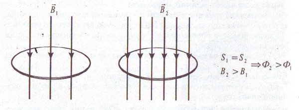 Поток магнитной индукции в рамке с током