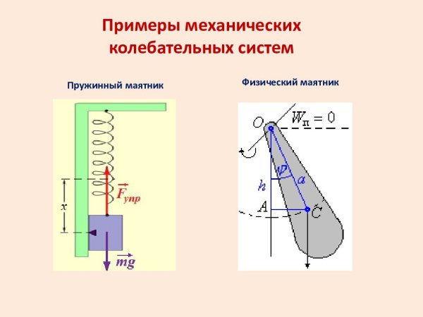 Механические колебания математический и пружинный маятник
