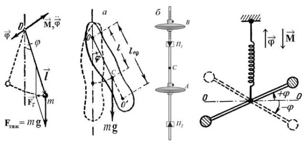 Физический маятник схема