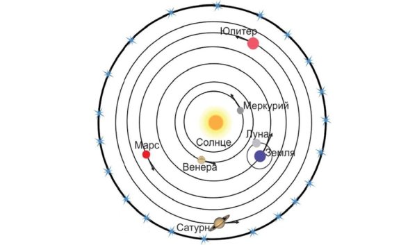 Геоцентрическая система мира Коперника схема