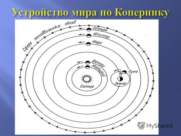 Гелиоцентрическая система мира Коперника схема