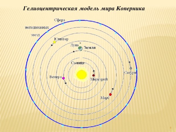 Гелиоцентрическая система Коперника схема