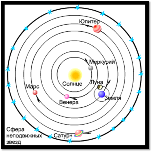 Гелиоцентрическая модель Коперника