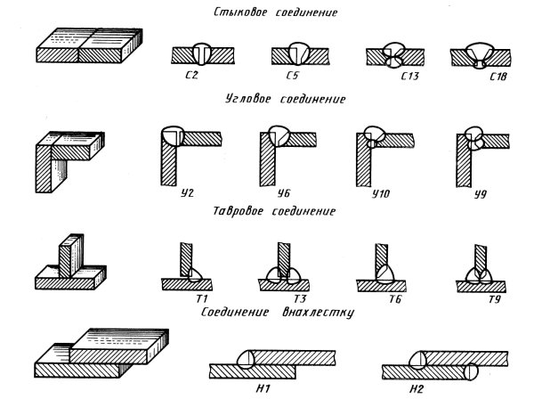 Стыковое тавровое угловое нахлесточное соединение