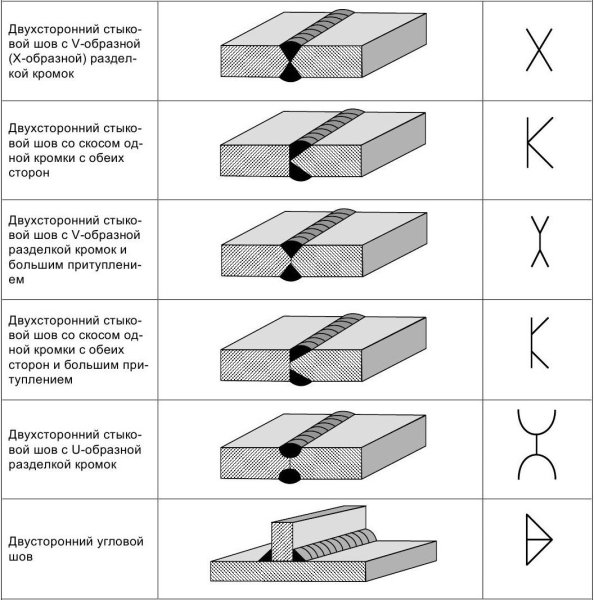 Конструктивные типы сварных соединений