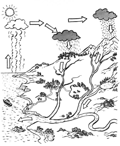 Раскраска н.а.Рыжовой – «круговорот воды в природе»