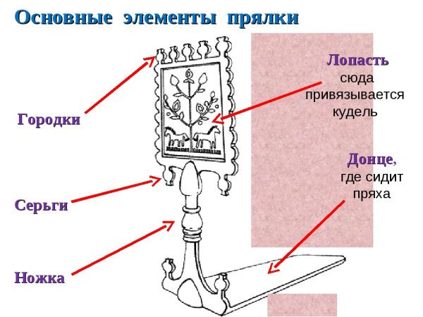 Прялка составные части