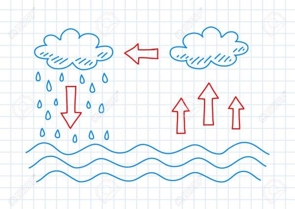 Круговорот воды в природе 3 класс окружающий мир рисунок