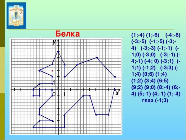 Фигуры по координатным точкам