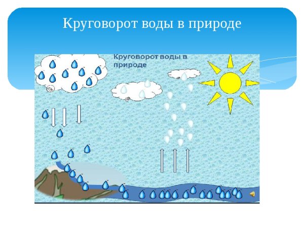 Круговорот воды в природе