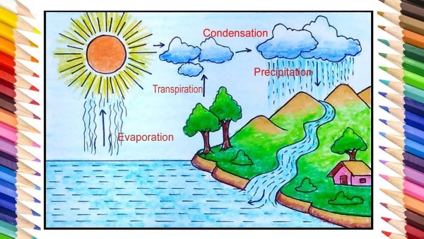 Water Cycle draw