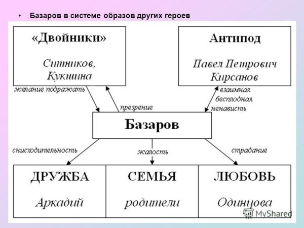 Герои романа Тургенева отцы и дети
