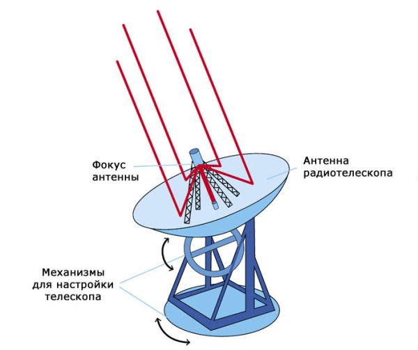 Спутниковая тарелка 3d