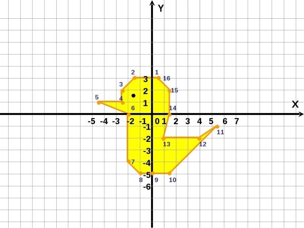 Рисунки на координатной плоскости