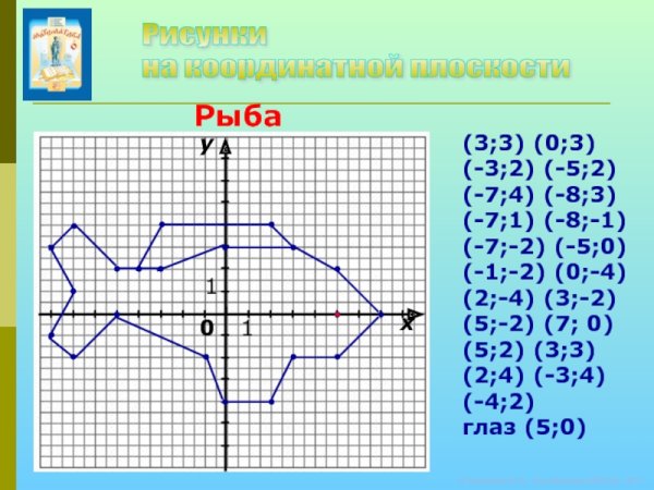 Рисунки на координатной плоскости