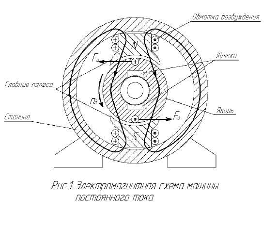 Рисунок электродвигателя постоянного тока схематично