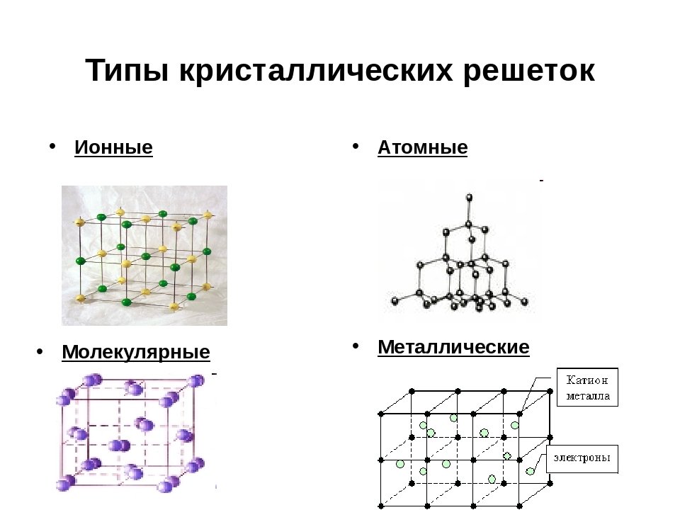 Кристаллические решетки кратко. Ионная кристаллическая решетка таблица. Типы кристаллических решёток. Типы кристаллических решёток.. Типы кристаллических решеток таблица. Типы кристаллических решеток в химии кратко.