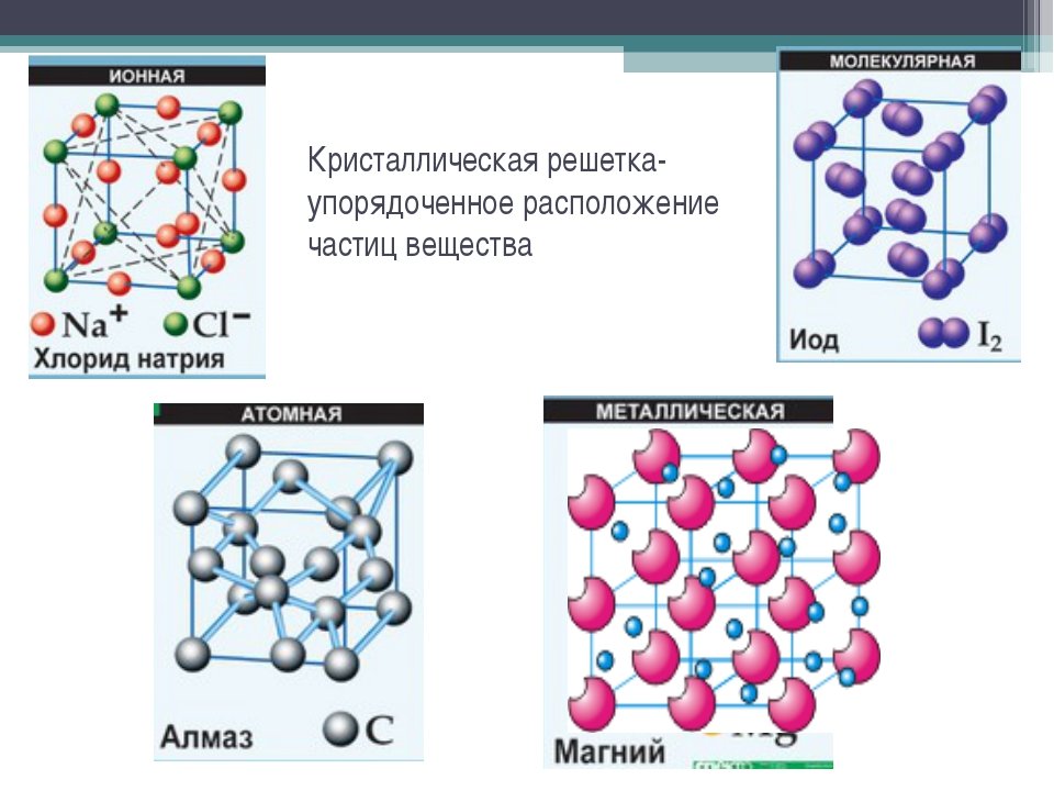 Формула ионной кристаллической решетки. Атомная и ионная кристаллическая решетка. Кристаллическая решетка сахара схема. Схема атомной кристаллической решетки. Типы кристаллических решеток гексагональная плотноупакованная.