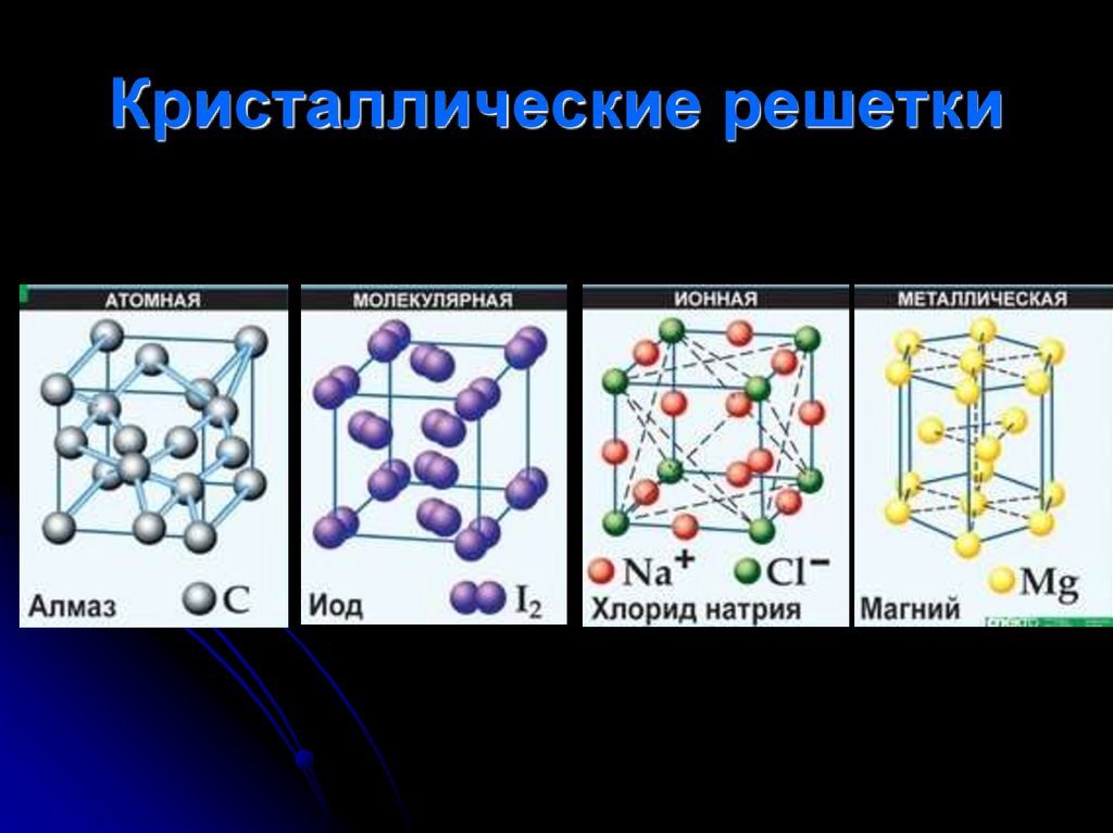 Атомная молекулярная химия. Ионная химическая связь кристаллическая решетка. Примеры ионной кристаллической решетки металлы. Химия 8клю.Кристаллические решетки. Строение кристаллической решетки химия.