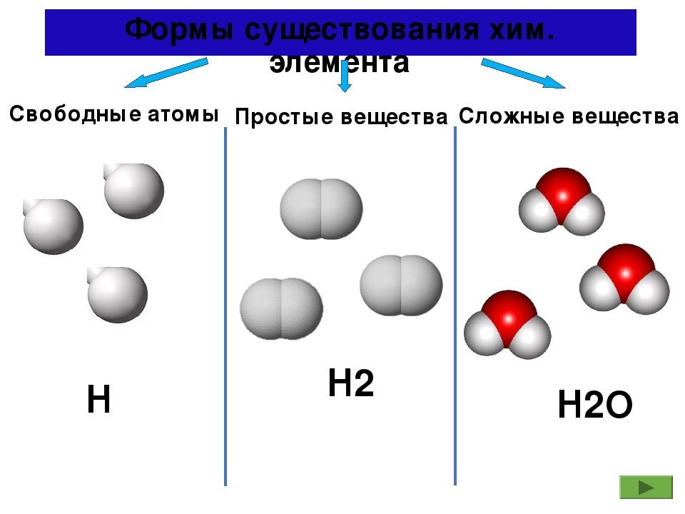 5 сложных элементов. Формы химических элементов. Химия 8 класс формы существования химических элементов. Молекулы простых веществ 1 атомные. Формы существования химического элемента свободные атомы.