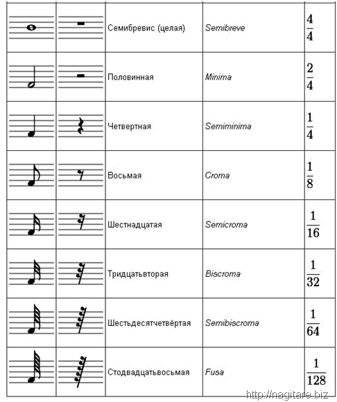 Обозначение длительности нот и пауз
