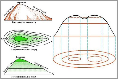 Изолинии горизонтали