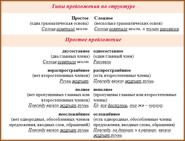 10 сложных предложений с разными видами. Граматическаяоснова предложения. Основа простого предложения. Образец простого предложения. Что такое простое предложение в русском языке.