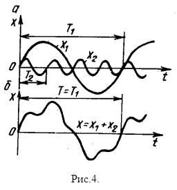 Спектр ам сигнала при модуляции гармоническим колебанием