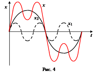 Спектр однотонального ам сигнала