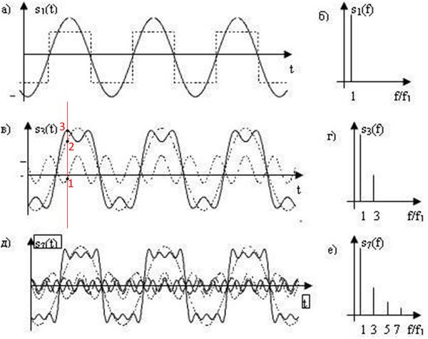 Акустический спектр сложного тонального звука