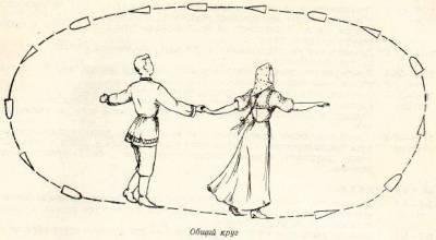 Основные построения и перестроения в танцах