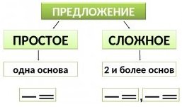 Простое и сложеоепредложкние