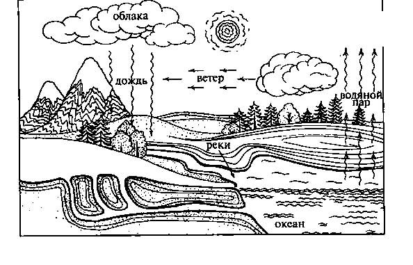 Круговорот воды в природе схема