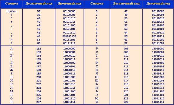 Таблица символ десятичный код двоичный код